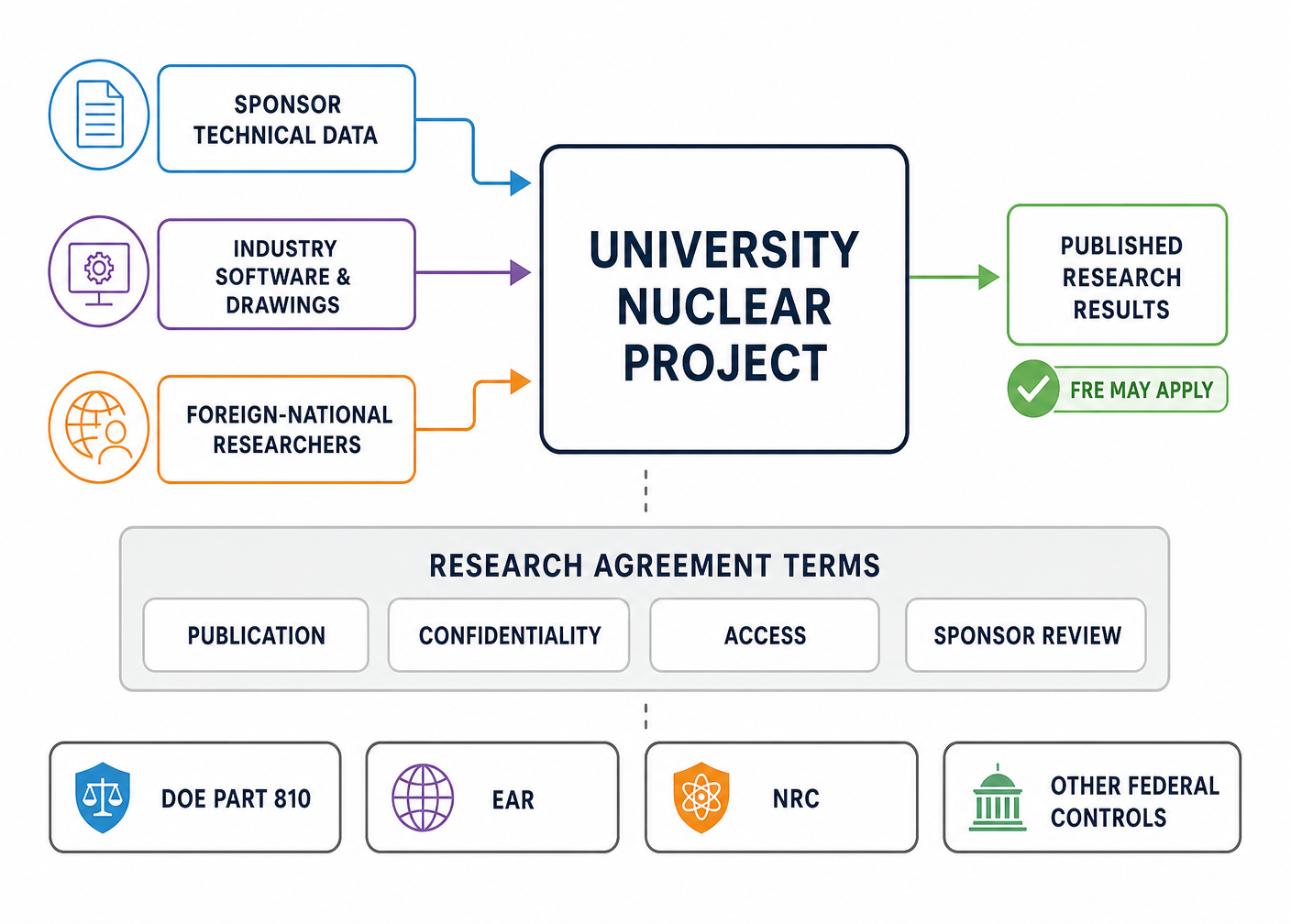 Diagram showing sponsor technical data, industry software and drawings, and foreign-national researchers flowing into a university nuclear project, with published research results where the Fundamental Research Exclusion may apply, research agreement terms beneath, and DOE Part 810, EAR, NRC, and other federal controls along the bottom.